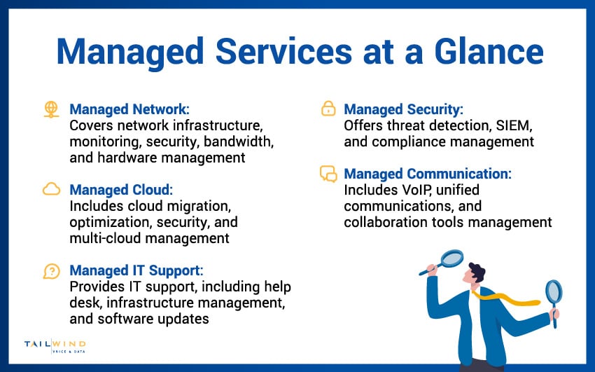 A chart titled "Managed Services at a Glance" that briefly explains MSP services like managed network, managed cloud, managed IT support, managed security, and managed communication.