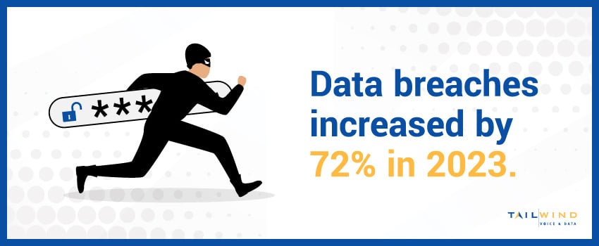 Data breaches increased by 72% in 2023.