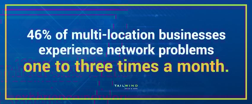 46% of multi-location businesses experience network problems one to three times a month.