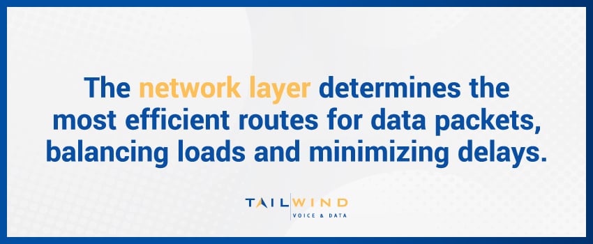 The network layer determines the most efficient routes for data packets, balancing loads and minimizing delays.