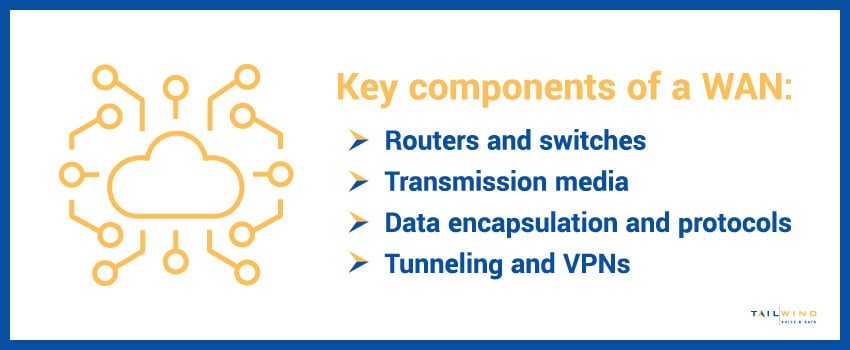 The key components of a WAN are: routers and switches, transmission media, data encapsulation and protocols, and tunneling and VPNs.