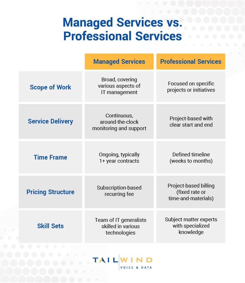 A chart explaining the differences between managed services and professional services based on factors like scope of work, service delivery, and more.
