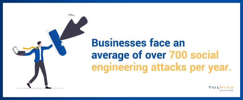 Businesses face an average of over 700 social engineering attacks per year.