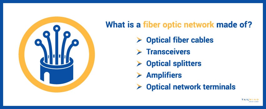 A fiber optic network is made of optical fiber cables, transceivers, optical splitters, amplifiers, and optical network terminals.