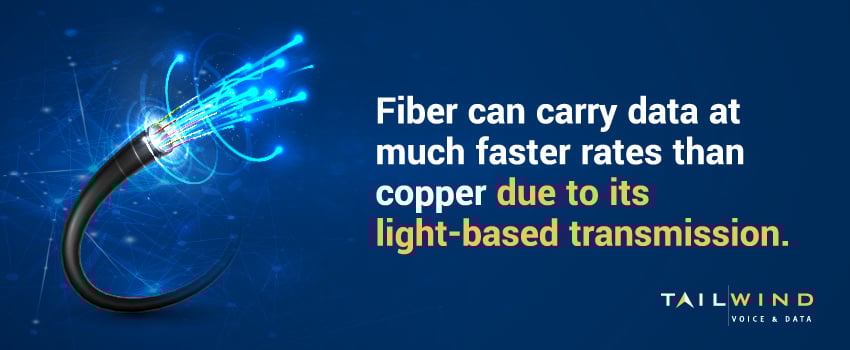 Fiber can carry data at much faster rates than copper due to its light-based transmission.