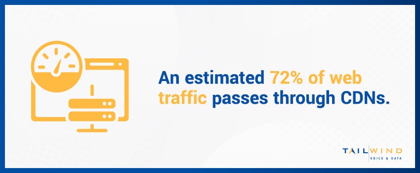 An estimated 72% of web traffic passes through CDNs.