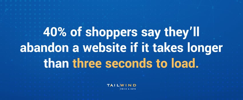 40% of shoppers say they’ll abandon a website if it takes longer than three seconds to load.