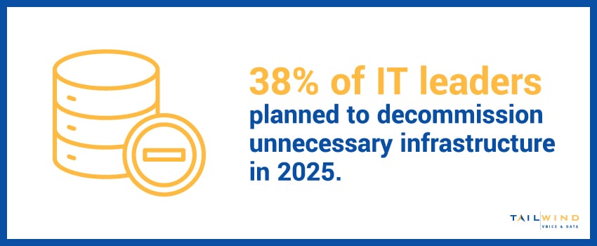 38% of IT leaders planned to decommission unnecessary infrastructure in 2025.
