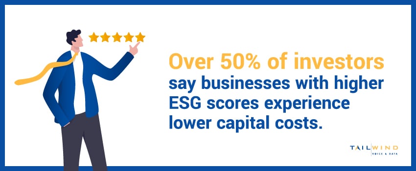 Over 50% of investors say businesses with higher ESG scores experience lower capital costs.