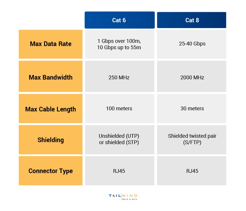 A chart comparing Cat 6 and Cat 8 cables based on max data rate, max bandwidth, max cable length, shielding, and connector type.