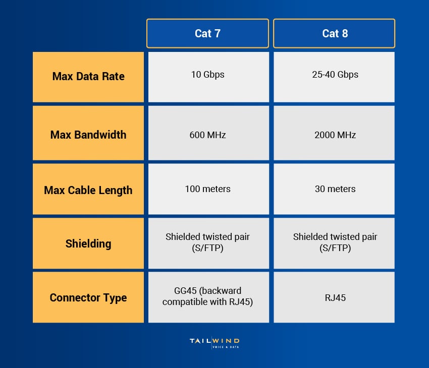 A chart comparing Cat 7 and Cat 8 cables based on max data rate, max bandwidth, max cable length, shielding, and connector type.