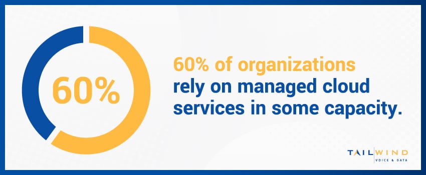 60% of organizations rely on managed cloud services in some capacity.