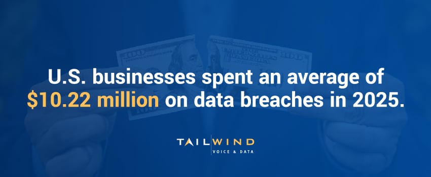 U.S. businesses spent an average of $10.22 million on data breaches in 2025.