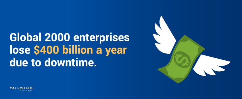 Global 2000 enterprises lose $400 billion a year due to downtime.