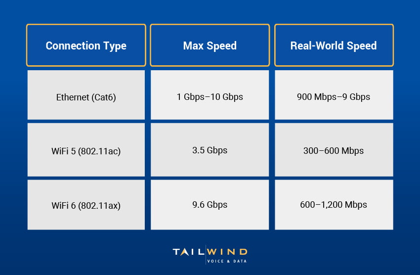 A graph showing how Ethernet, WiFi 5, and WiFi 6 compare in terms of max speed and real-world speed.