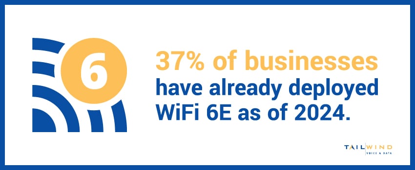 37% of businesses have already deployed WiFi 6E as of 2024.