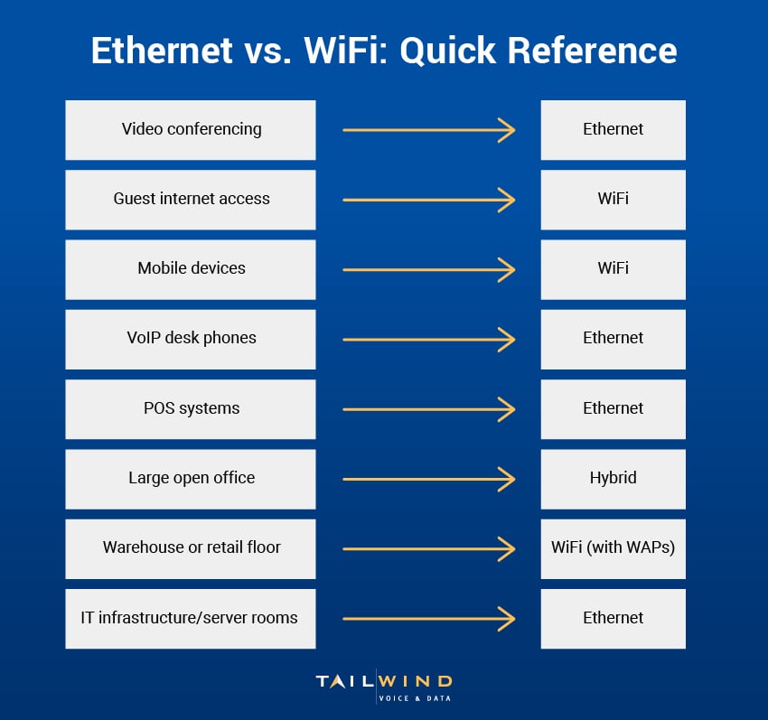 A quick reference chart showing which business applications should use Ethernet, WiFi, or both.