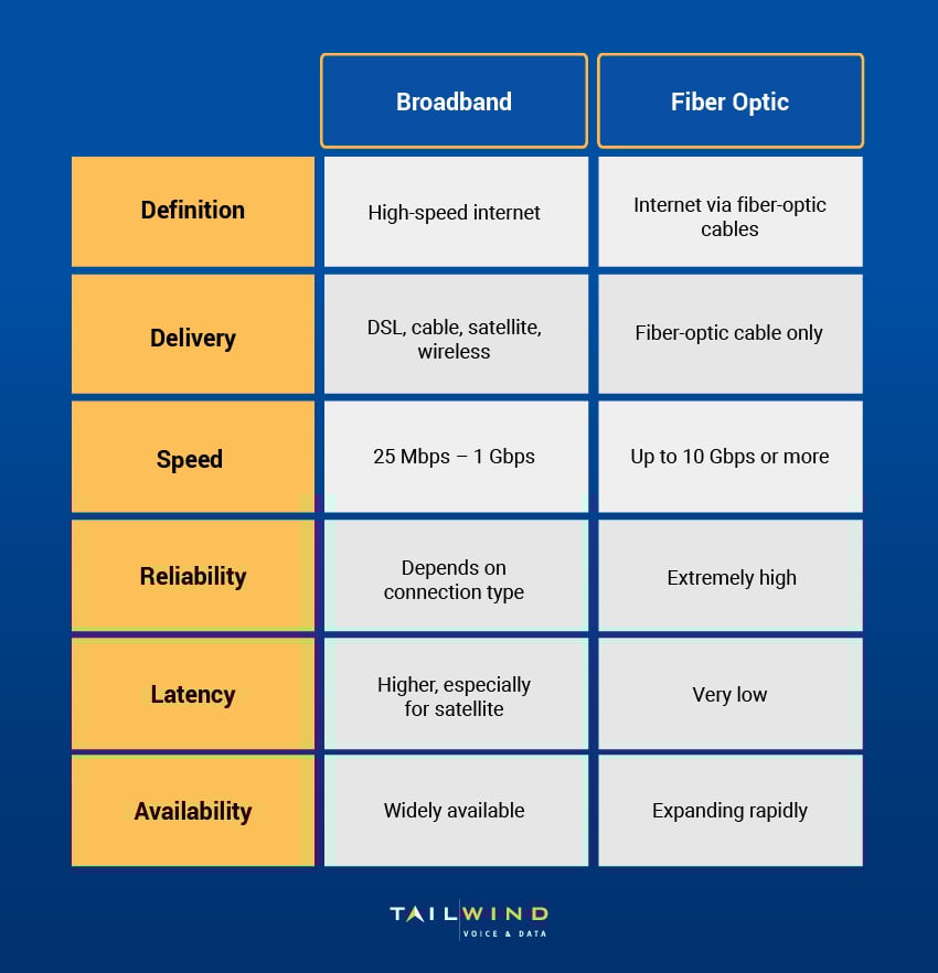A chart comparing broadband and fiber optic internet based on delivery, speed, reliability, and other factors.