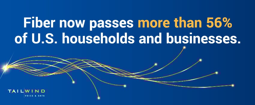 Fiber now passes more than 56% of U.S. households and businesses.