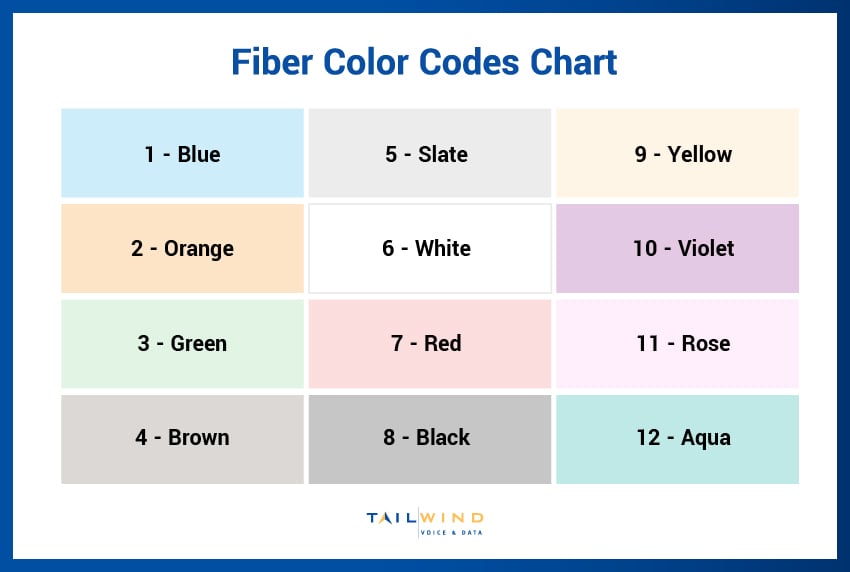 A chart showing the color sequence for the TIA/EIA-598-C fiber color standard.