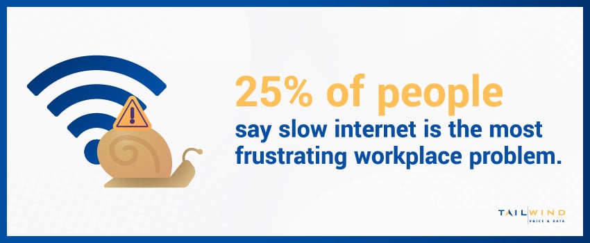 25% of people say slow internet is the most frustrating workplace problem.