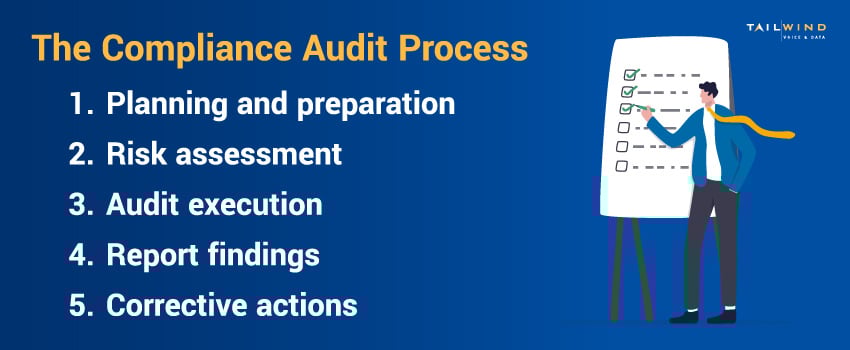 The compliance audit process includes planning and preparation, risk assessment, audit execution, report findings, and corrective actions.
