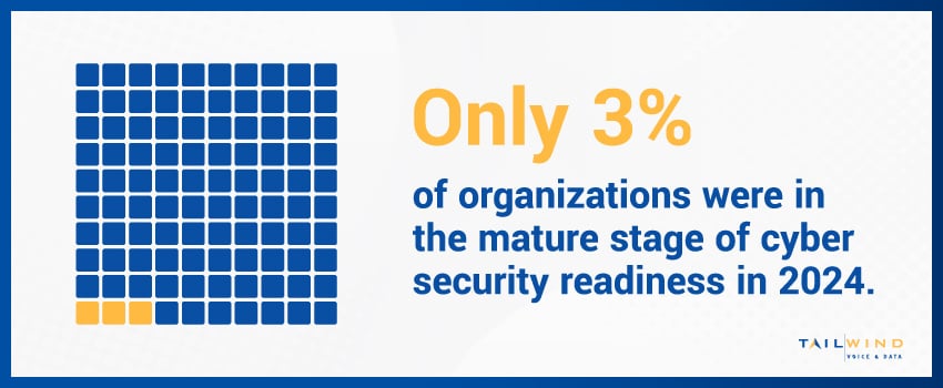 Only 3% of organizations were in the mature stage of cyber security readiness in 2024.