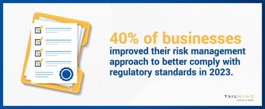 40% of businesses improved their risk management approach to better comply with regulatory standards in 2023.