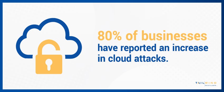80% of businesses have reported an increase in cloud attacks.