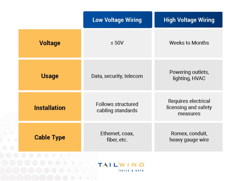 A chart comparing low voltage wiring and high voltage wiring based on voltage, usage, installation, and cable type.