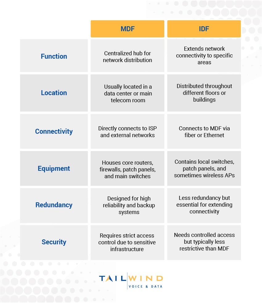 A chart comparing MDF vs. IDF based on function, location, connectivity, equipment, redundancy, and security.