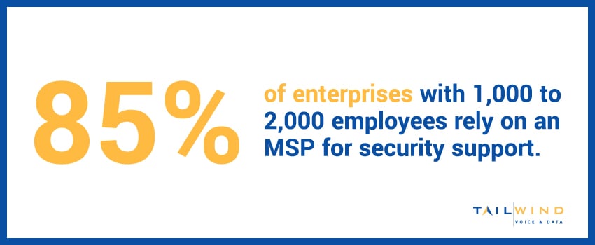 85% of enterprises with 1,000 to 2,000 employees rely on an MSP for security support.