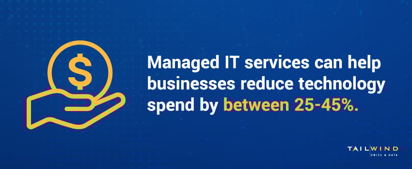Managed IT services can help businesses reduce technology spend by between 25-45%.