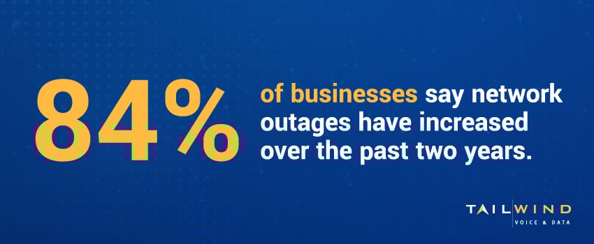 84% of businesses say network outages have increased over the past two years.