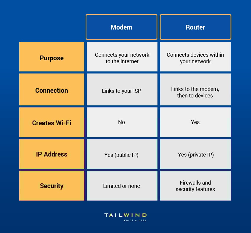 A table comparing modems and routers based on purpose, connection, IP address, and other factors.
