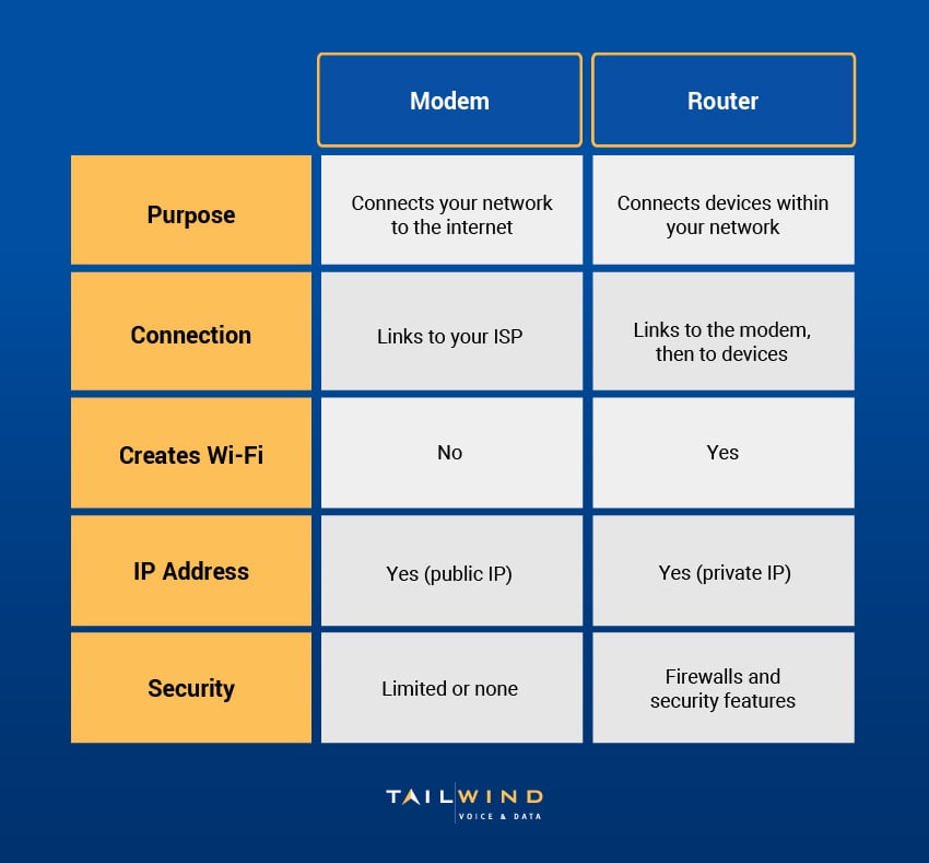 Diff Bet Router Modem Modem vs Router: What Is the Difference? A Complete Guide