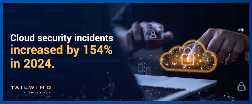 Cloud security incidents increased by 154% in 2024.