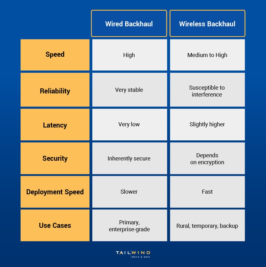 A chart comparing wired backhaul and wireless backhaul based on speed, reliability, latency, and other factors.