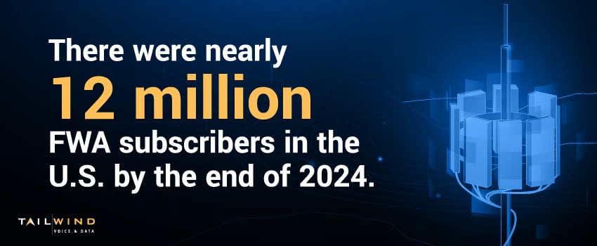 There were nearly 12 million FWA subscribers in the U.S. by the end of 2024.