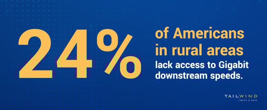 24% of Americans in rural areas lack access to Gigabit downstream speeds.