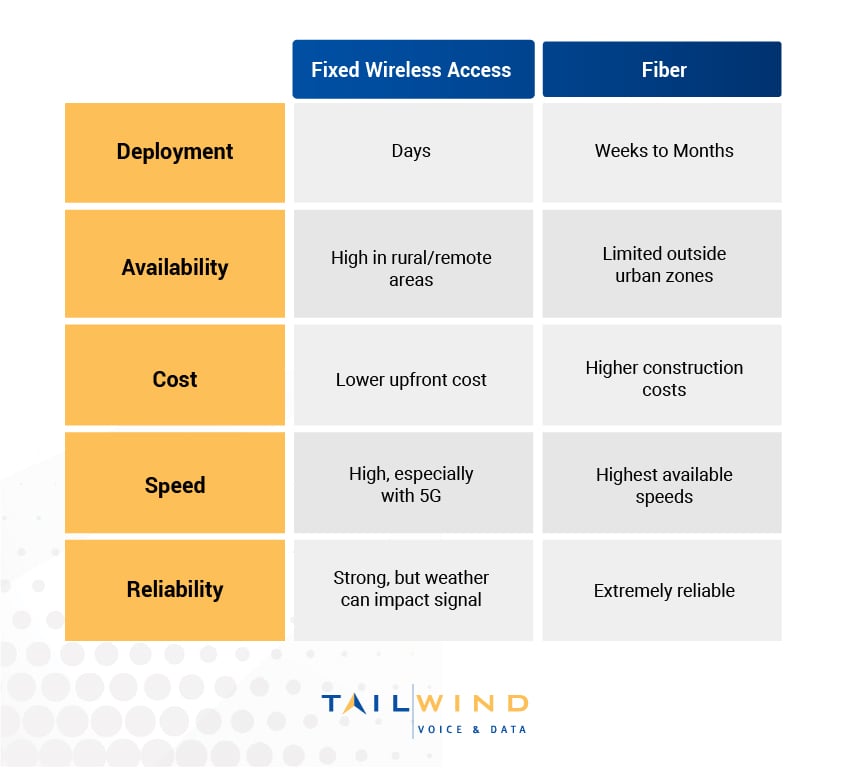 A chart comparing fixed wireless access and fiber internet based on deployment, availability, cost, speed, and reliability.