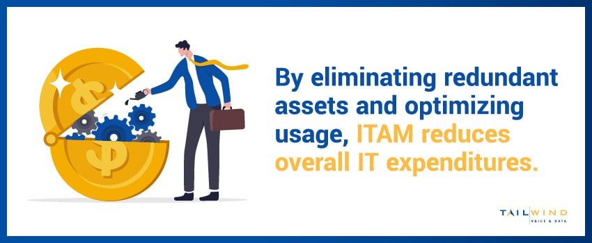 By eliminating redundant assets and optimizing usage, ITAM reduces overall IT expenditures.
