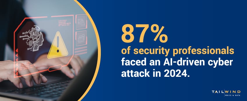 87% of security professionals faced an AI-driven cyber attack in 2024.
