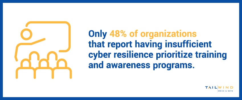 Only 48% of organizations that report having insufficient cyber resilience prioritize training and awareness programs.