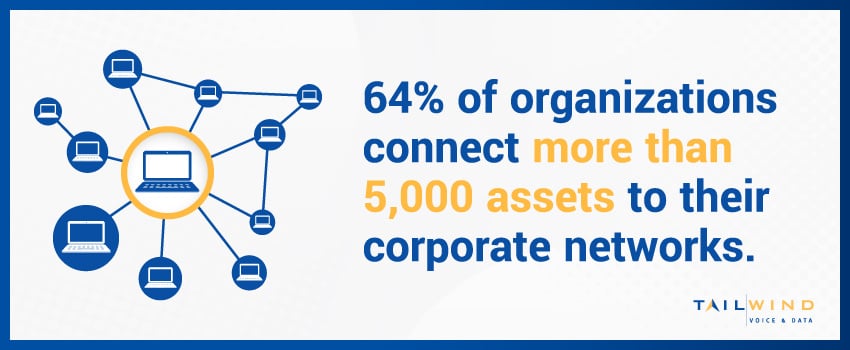 64% of organizations connect more than 5,000 assets to their corporate networks.
