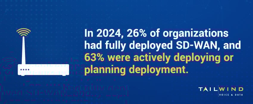 In 2024, 26% of organizations had fully deployed SD-WAN, and 63% were actively deploying or planning deployment.