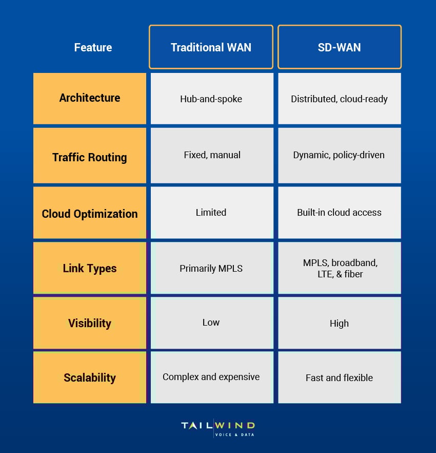 A side-by-side chart comparing traditional WAN and SD-WAN based on features like architecture, traffic routing, and cloud optimization.