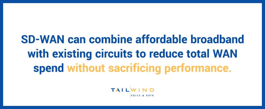 SD-WAN can combine affordable broadband with existing circuits to reduce total WAN spend without sacrificing performance.