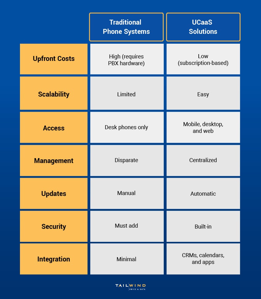 A side-by-side chart comparing traditional phone systems and UCaaS solutions based on factors like upfront costs, scalability, and access.
