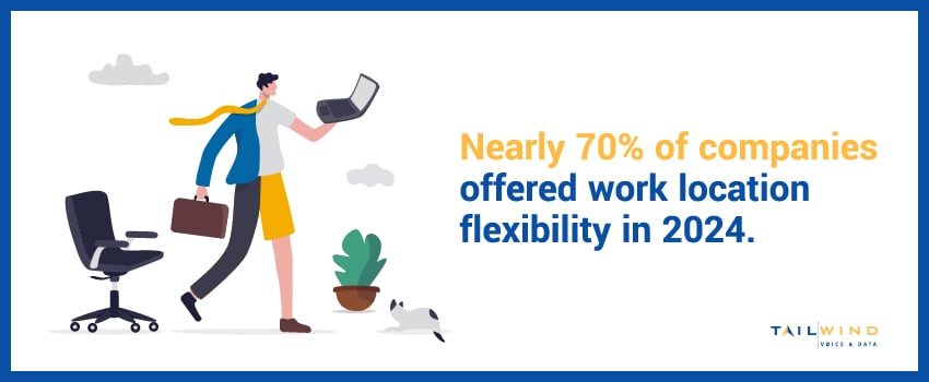 Nearly 70% of companies offered work location flexibility in 2024.